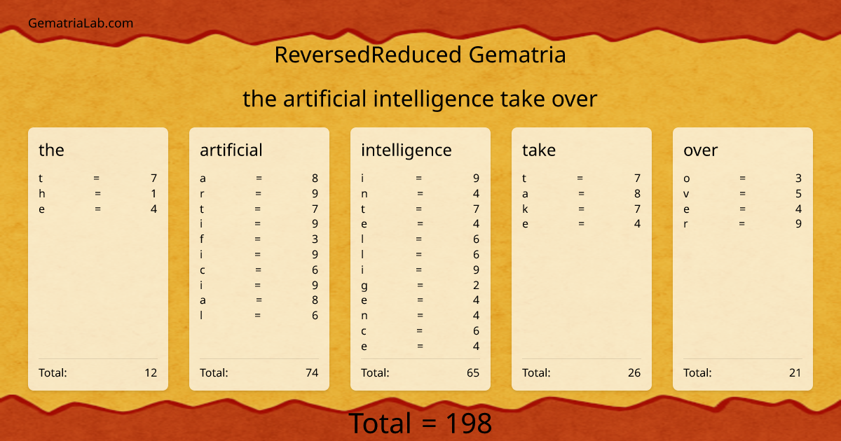 the artificial intelligence take over in reversedReduced Gematria